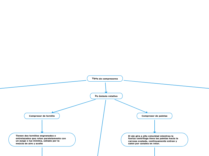 Tipos de compresores
