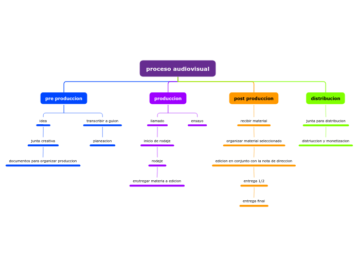 proceso audiovisual