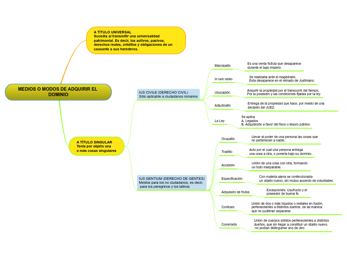 MEDIOS O MODOS DE ADQUIRIR EL DOMINIO