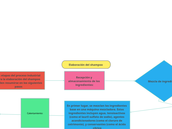 Elaboración del shampoo 