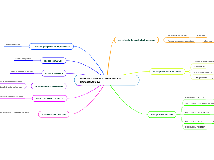GENERARALIDADES DE LA SOCIOLOGIA