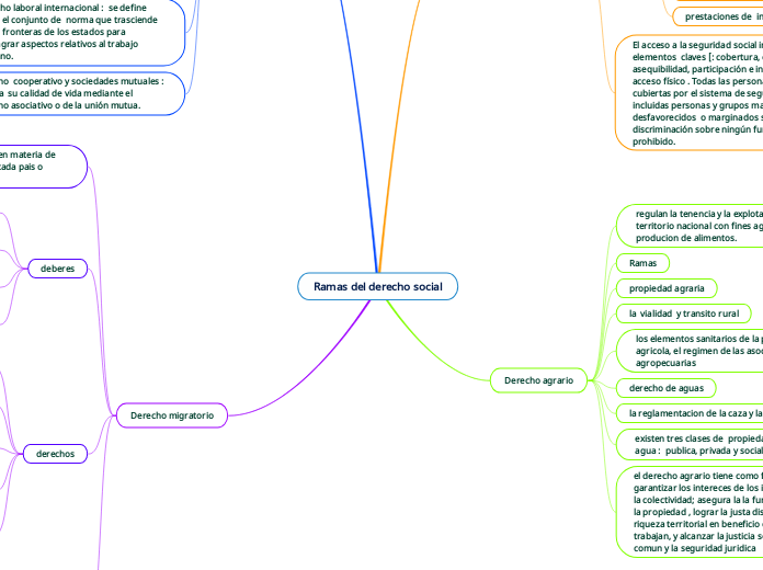 Ramas del derecho social