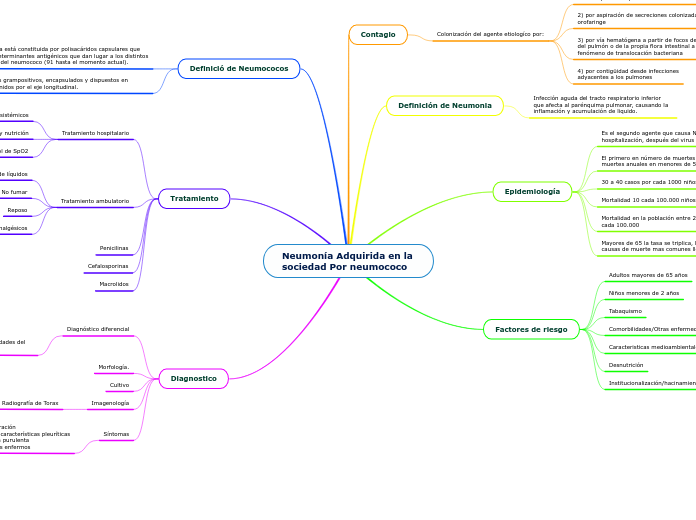 Neumonía Adquirida en la sociedad Por neumococo