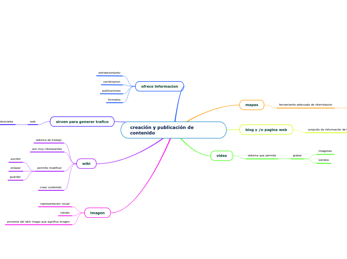 creación y publicación de contenido