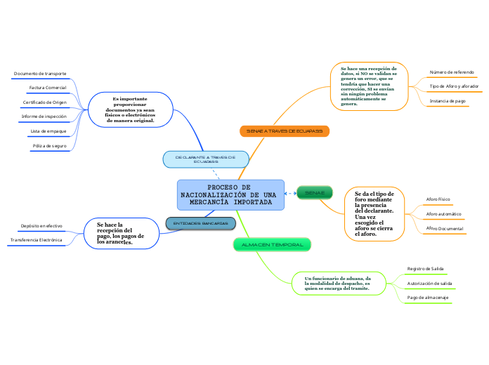 PROCESO DE NACIONALIZACIÓN DE UNA MERCANCÍA IMPORTADA