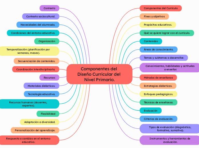 Componentes del Diseño Curricular del Nivel Primario.