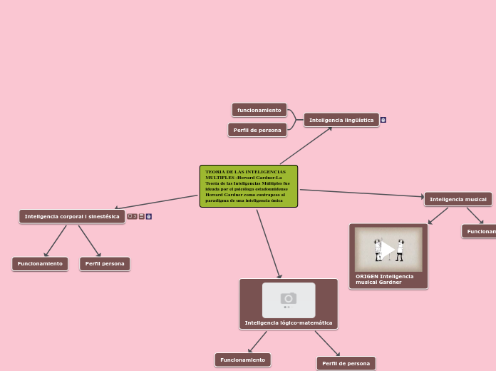 TEORIA DE LAS INTELIGENCIAS MULTIPLES -Howard Gardner-La Teoría de las Inteligencias Múltiples fue ideada por el psicólogo estadounidense Howard Gardner como contrapeso al paradigma de una inteligencia única