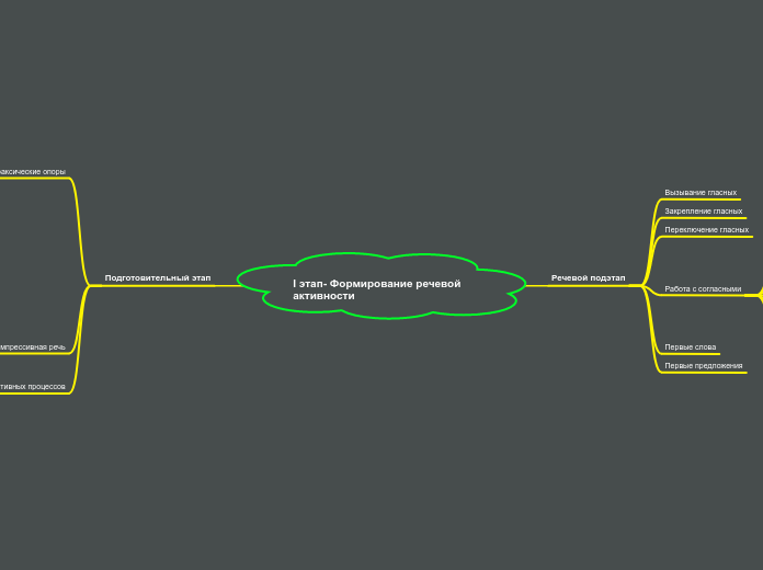 I этап- Формирование речевой активности