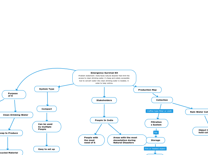 Emergency Survival Kit
Problem statement: India faces natural disaster that limit the access to clean drinking water. A cheap and widely accessible tool to convert water into clean drinking water is needed, in order to help victims.