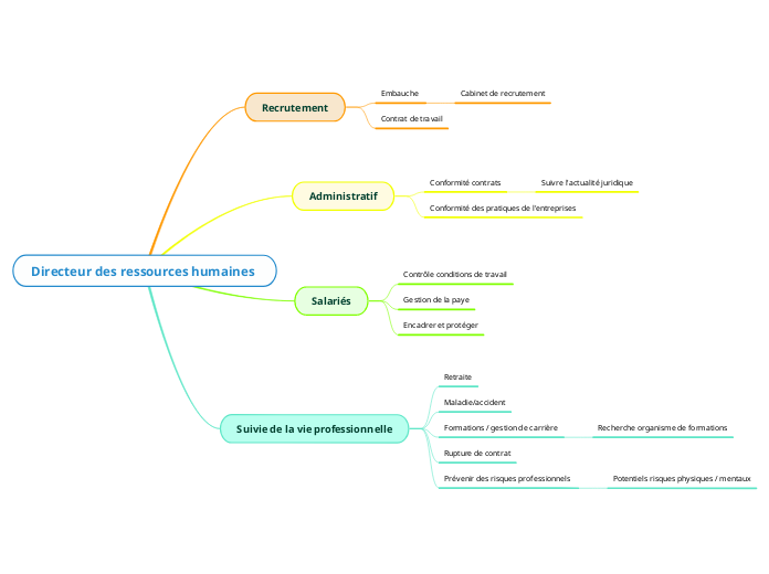 Directeur des ressources humaines