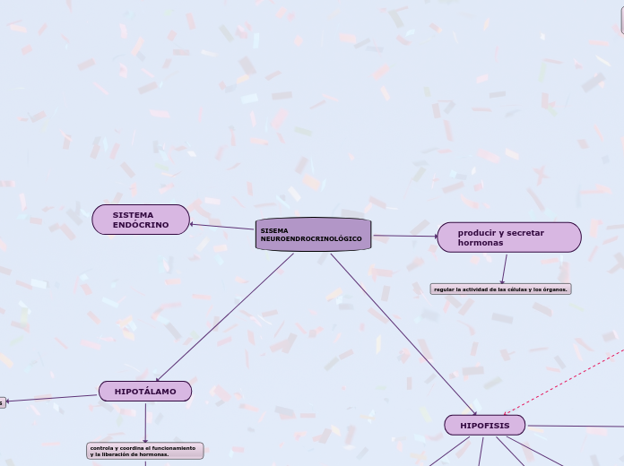 SISEMA NEUROENDROCRINOLÓGICO