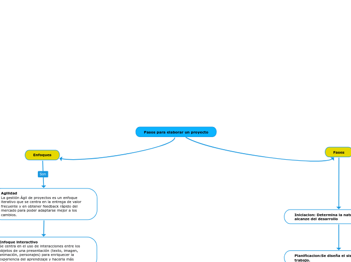 Pasos para elaborar un proyecto