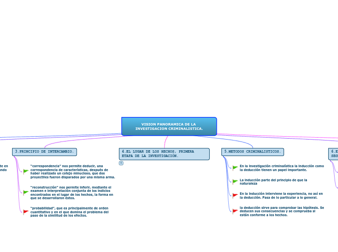 VISION PANORAMICA DE LA INVESTIGACION CRIMINALISTICA.