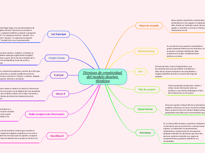 Técnicas de creatividad del modelo deseign thinking