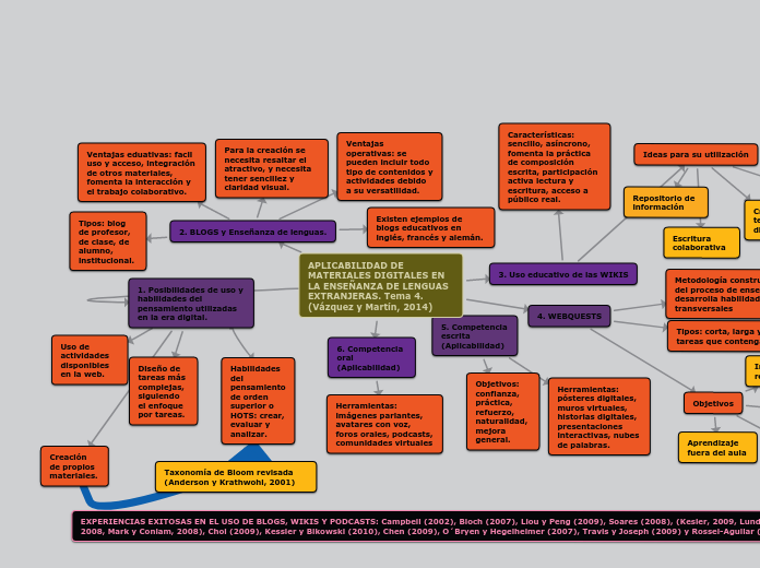 APLICABILIDAD DE MATERIALES DIGITALES EN LA ENSEÑANZA DE LENGUAS EXTRANJERAS. Tema 4. (Vázquez y Martín, 2014)