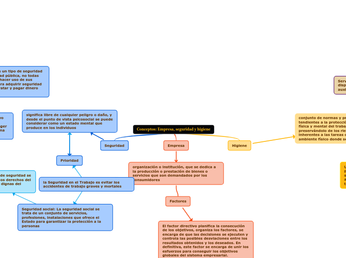 Conceptos: Empresa, seguridad y higiene