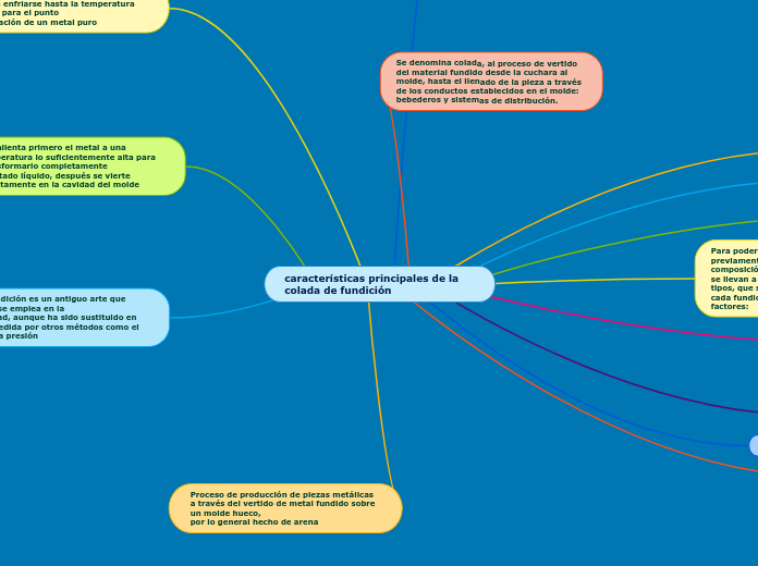características principales de la colada de fundición