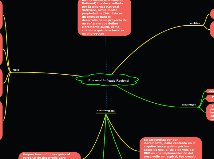 Proceso Unificado Racional