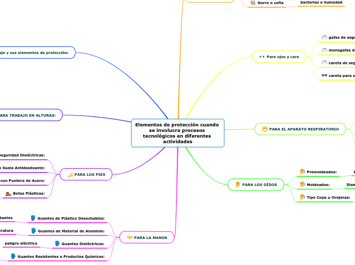 Elementos de protección cuando se involucra procesos tecnológicos en diferentes actividades