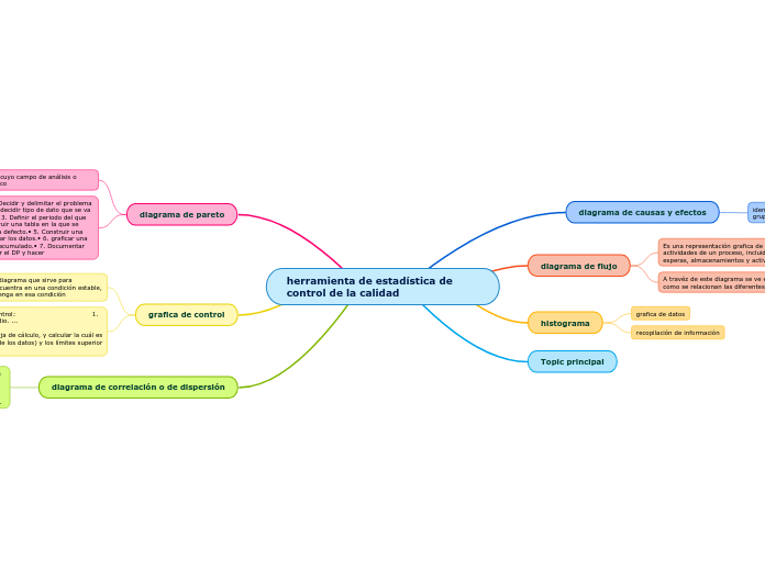 herramienta de estadística de control de la calidad
