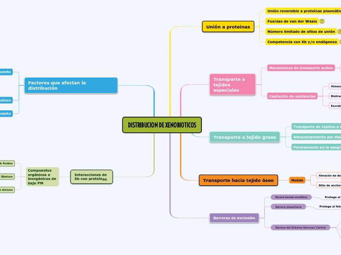 DISTRIBUCION DE XENOBIOTICOS