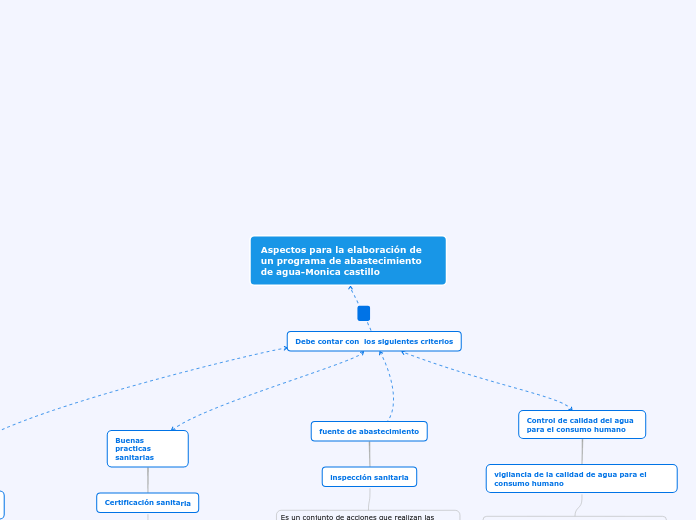 Aspectos para la elaboración de un programa de abastecimiento de agua-Monica castillo