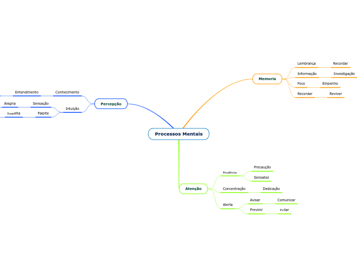 Processos Mentais