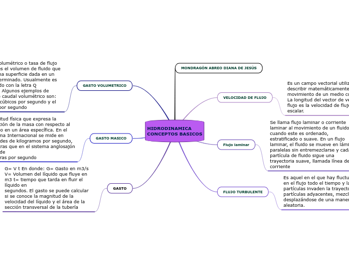 HIDRODINAMICA
CONCEPTOS BASICOS