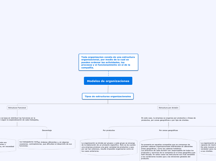 Modelos de organizaciones