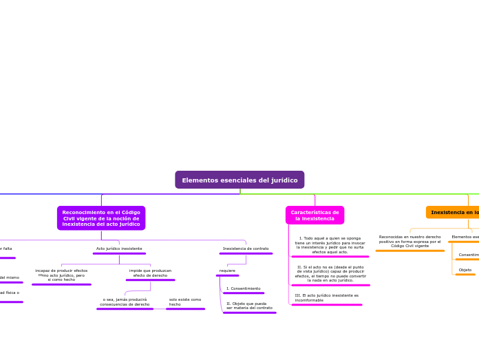Elementos esenciales del jurídico