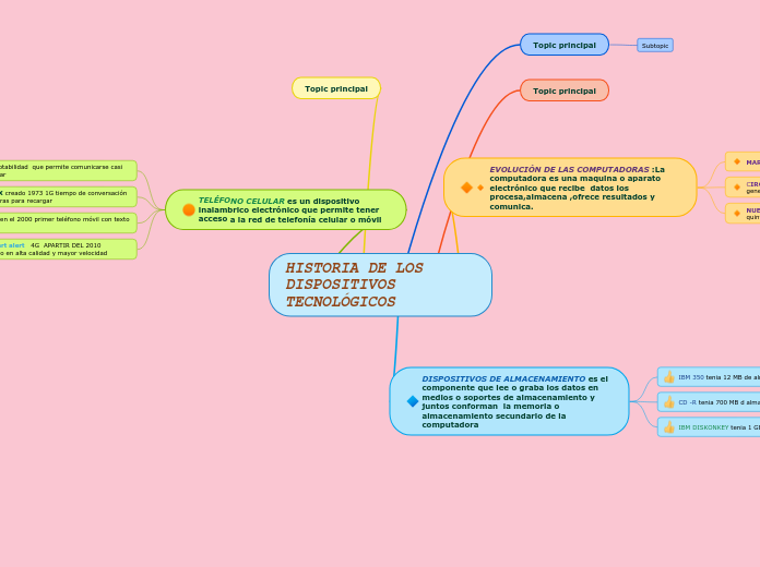 HISTORIA DE LOS DISPOSITIVOS TECNOLÓGICOS