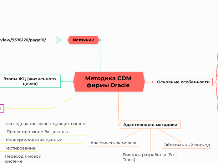 Методика CDM фирмы Oracle 