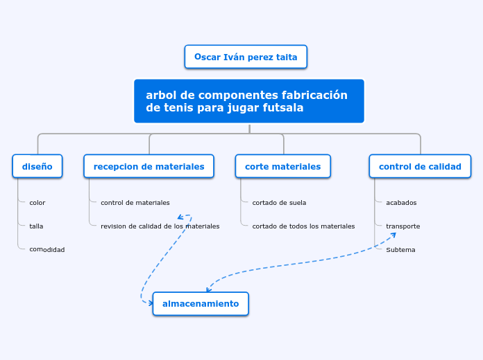 Organigrama Arbol