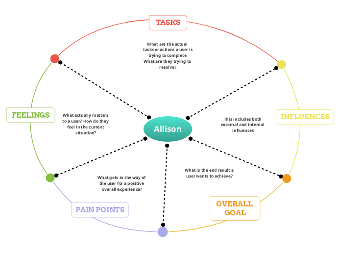 Example of an empathy map Allison 