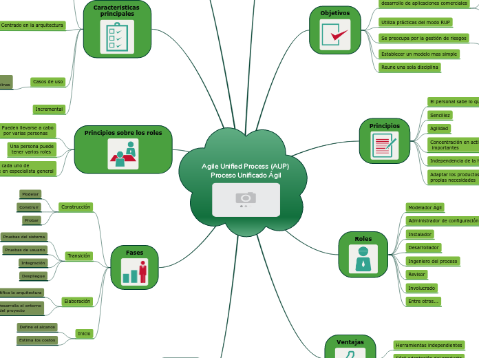 Agile Unified Process (AUP) 
Proceso Unificado Ágil