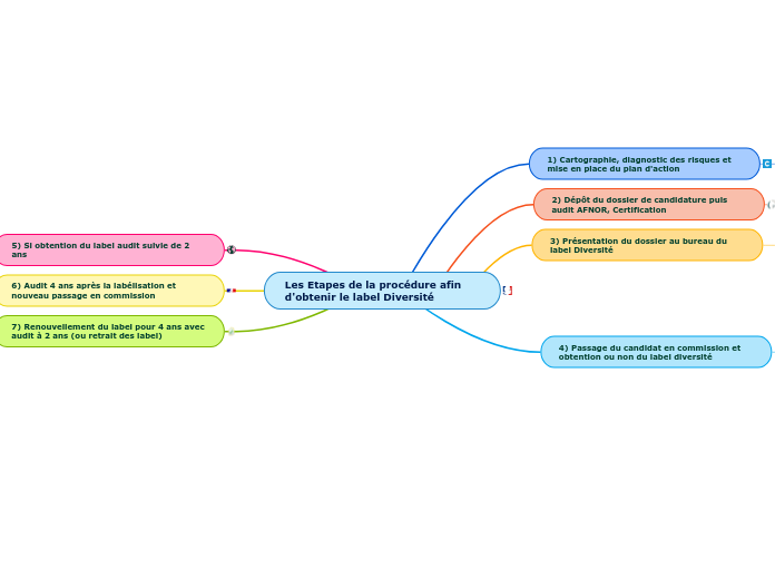 Les Etapes de la procédure afin d'obtenir le label Diversité
