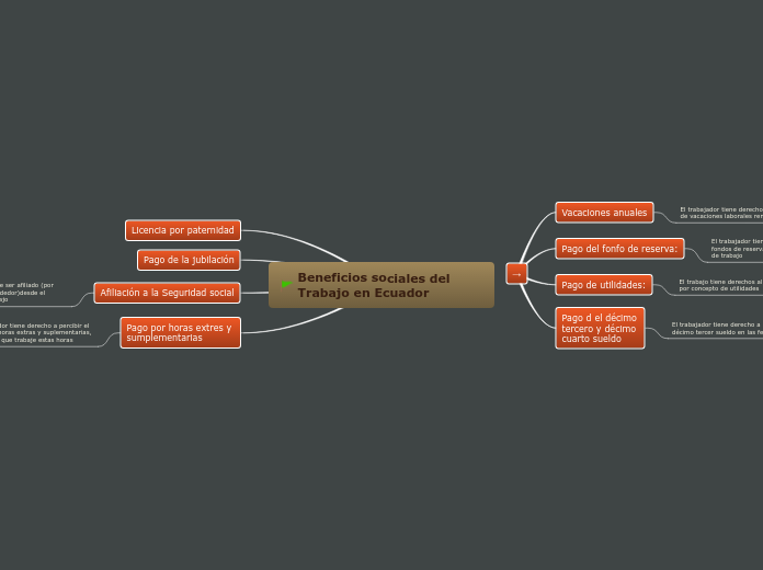 Beneficios sociales del Trabajo en Ecuador
