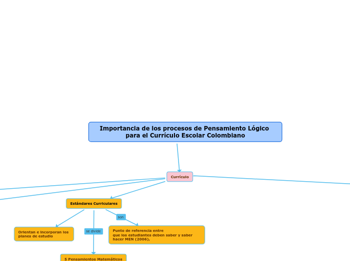 Importancia de los procesos de Pensamiento Lógico para el Currículo Escolar Colombiano