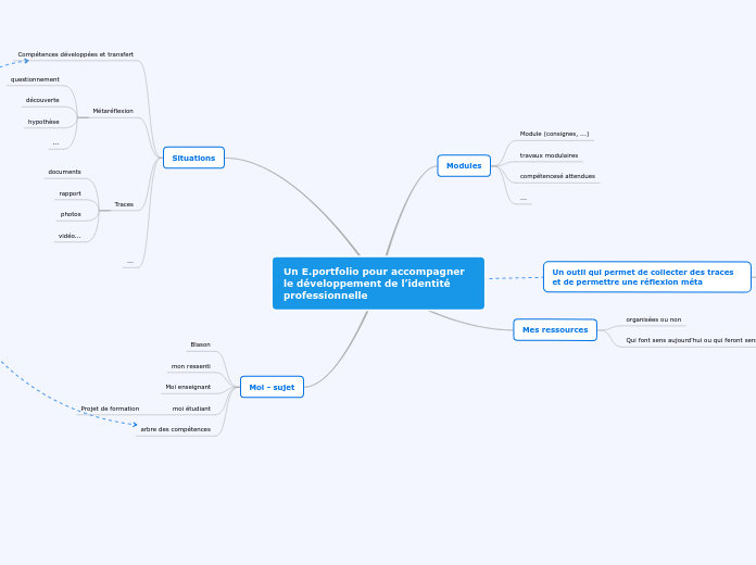 Un E.portfolio pour accompagner le développement de l’identité professionnelle