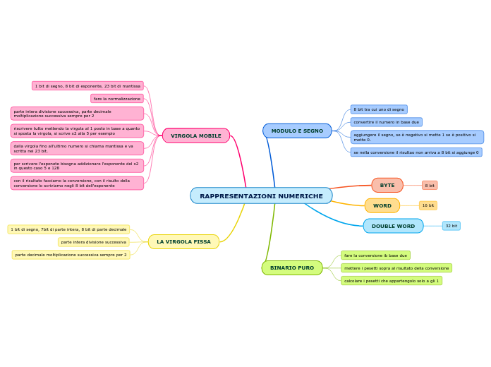 RAPPRESENTAZIONI NUMERICHE