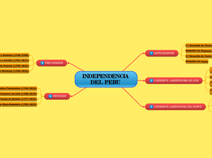 INDEPENDENCIA DEL PERU 