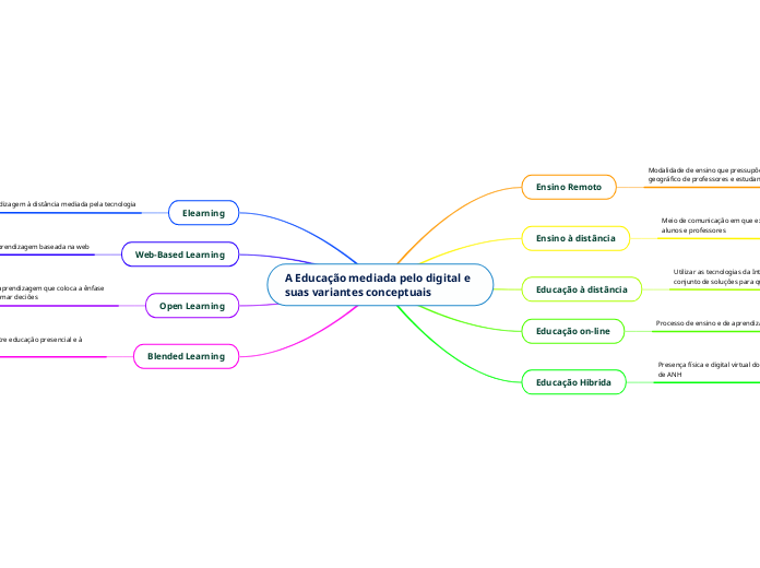 A Educação mediada pelo digital e suas variantes conceptuais