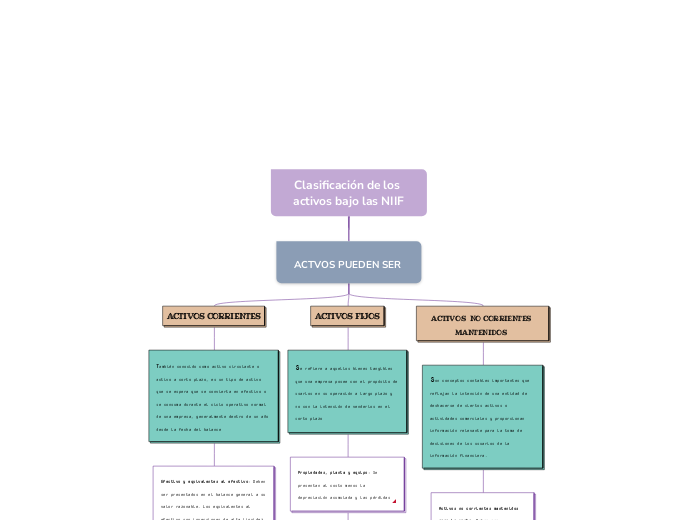 Clasificación de los activos bajo las NIIF