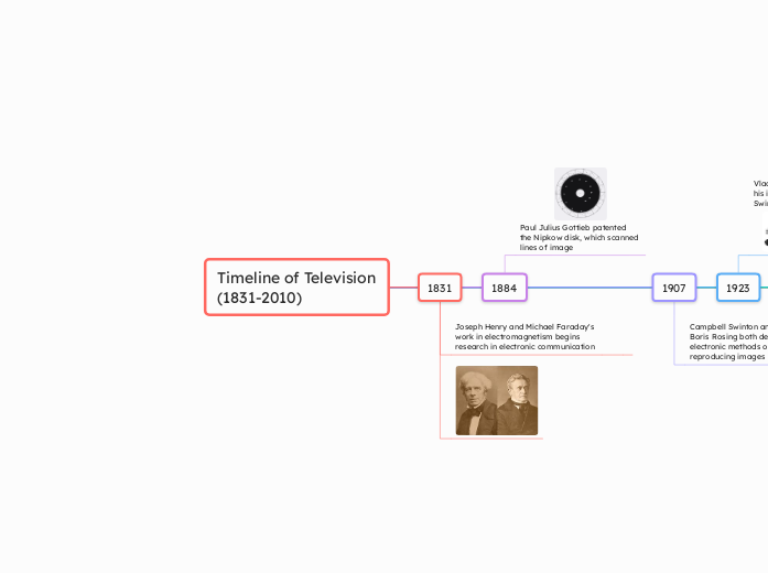 Timeline of Television
(1831-2010)