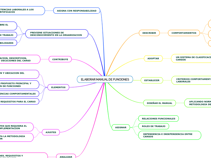 ELABORAR MANUAL DE FUNCIONES