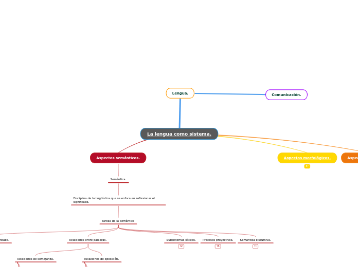 La lengua como sistema.