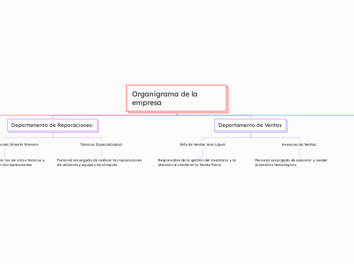 Organigrama de la empresa