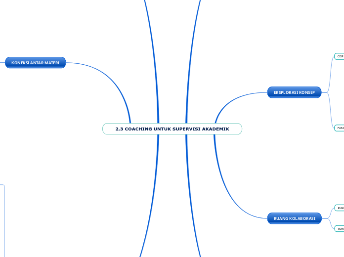 2.3 COACHING UNTUK SUPERVISI AKADEMIK