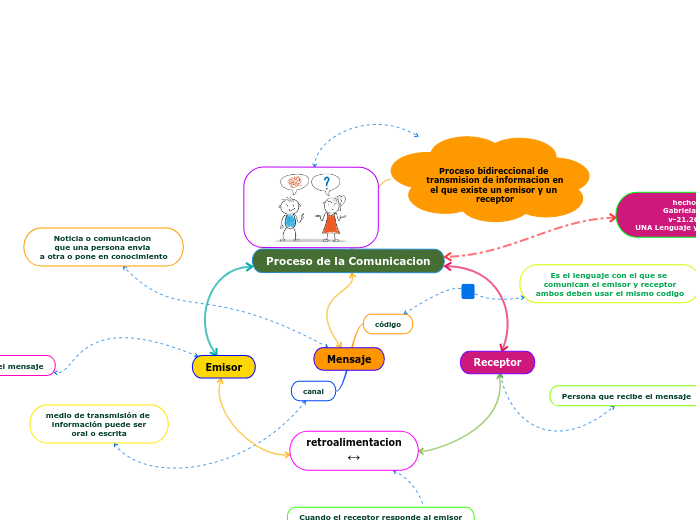 Proceso de la Comunicacion