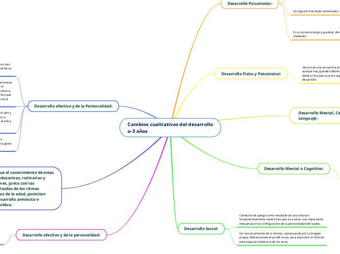 Cambios cualitativos del desarrollo o-3 años